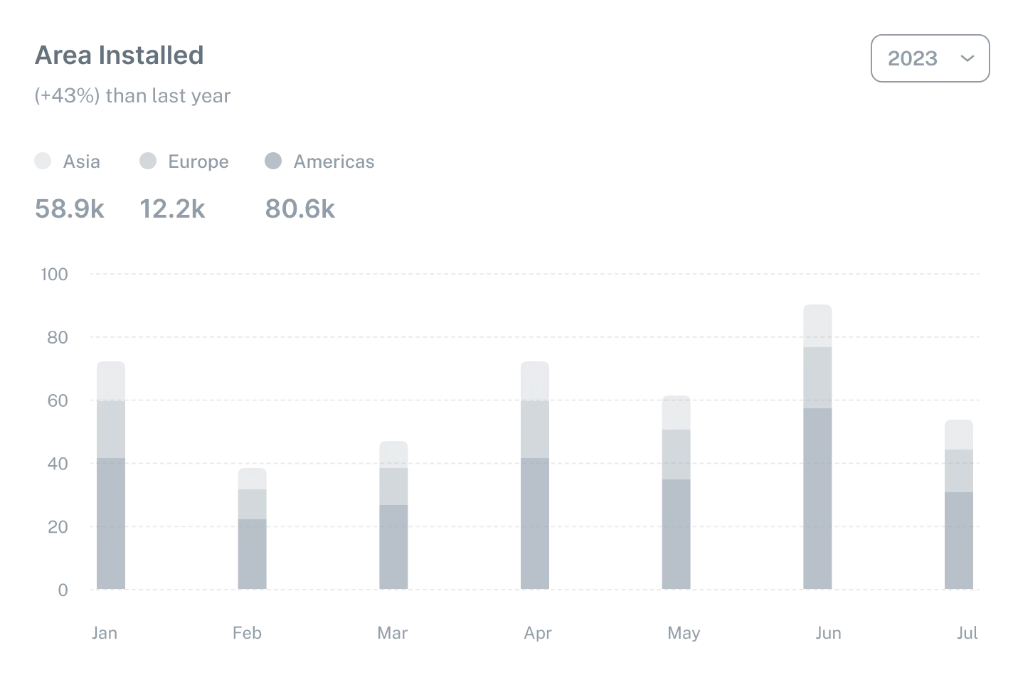 Revenue Dashboard